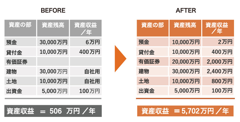 BEFORE：資産収益=506万円/年　AFTER：資産収益=5,702万円