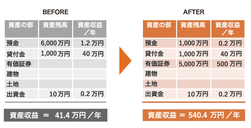 BEFORE：資産収益=41.4万円/年　AFTER：資産収益=540.4万円