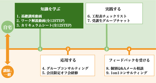 反転学習システム 知識を学ぶ→コミュニティで学ぶ→実践する→フィードバック